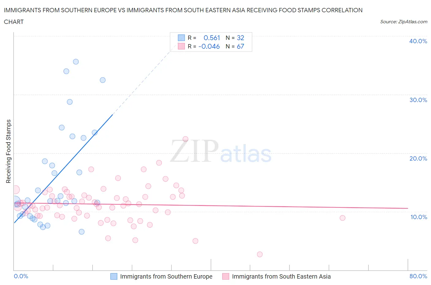 Immigrants from Southern Europe vs Immigrants from South Eastern Asia Receiving Food Stamps