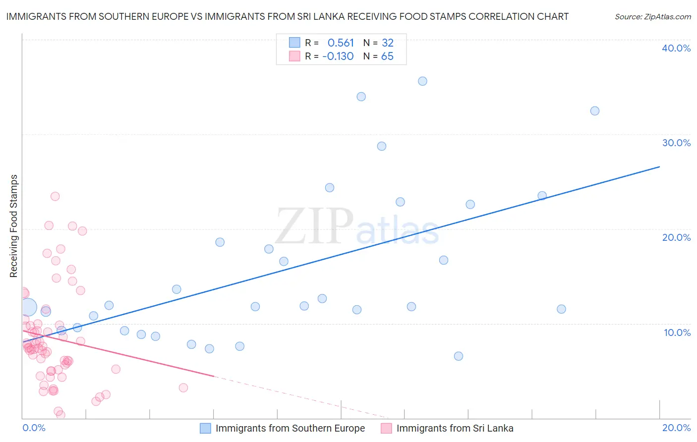 Immigrants from Southern Europe vs Immigrants from Sri Lanka Receiving Food Stamps