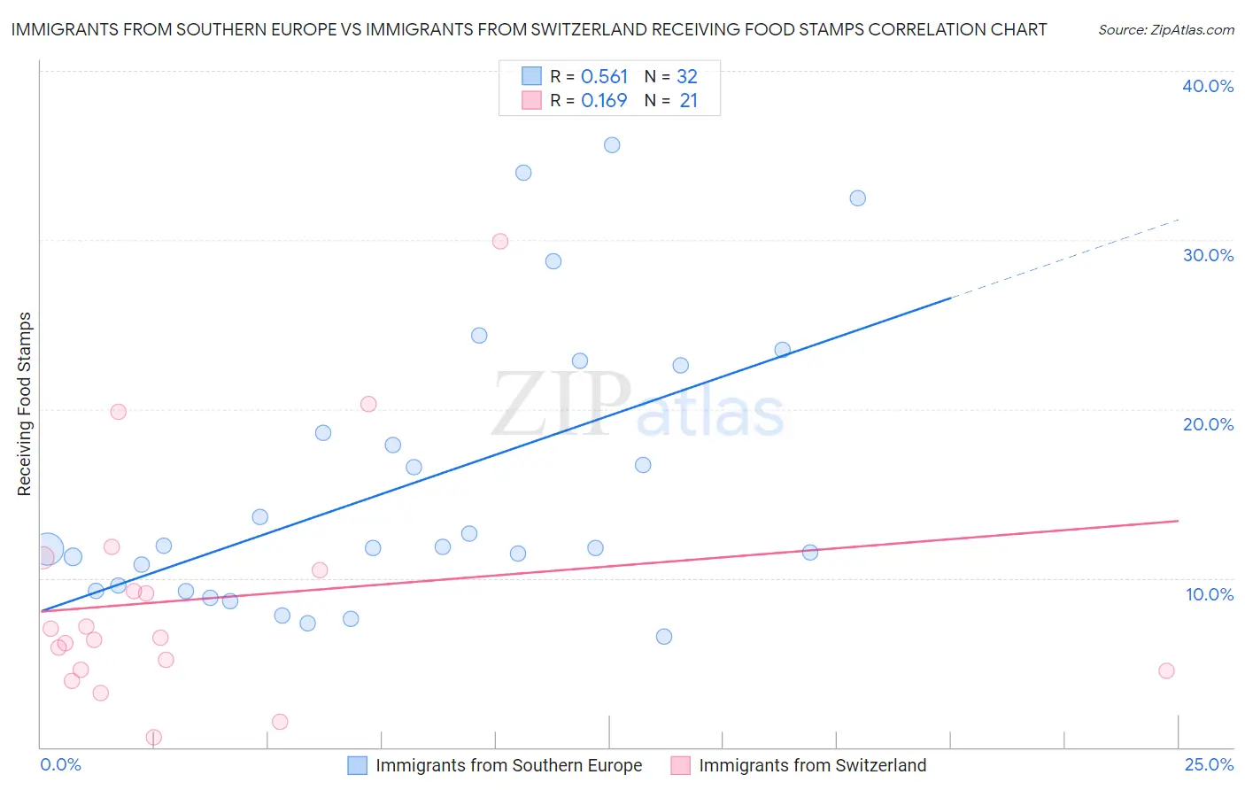 Immigrants from Southern Europe vs Immigrants from Switzerland Receiving Food Stamps