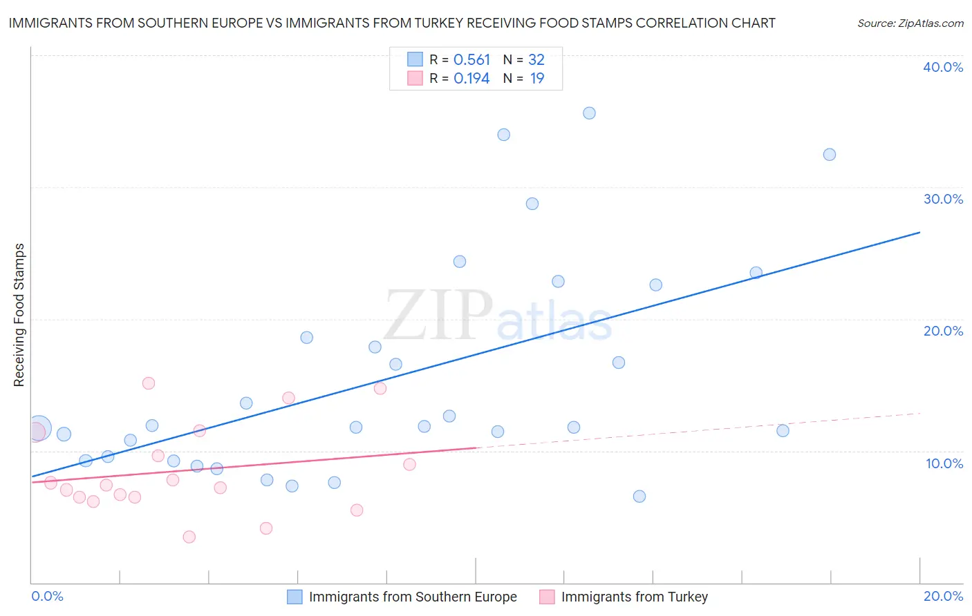Immigrants from Southern Europe vs Immigrants from Turkey Receiving Food Stamps