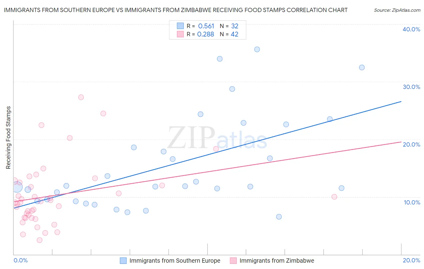 Immigrants from Southern Europe vs Immigrants from Zimbabwe Receiving Food Stamps