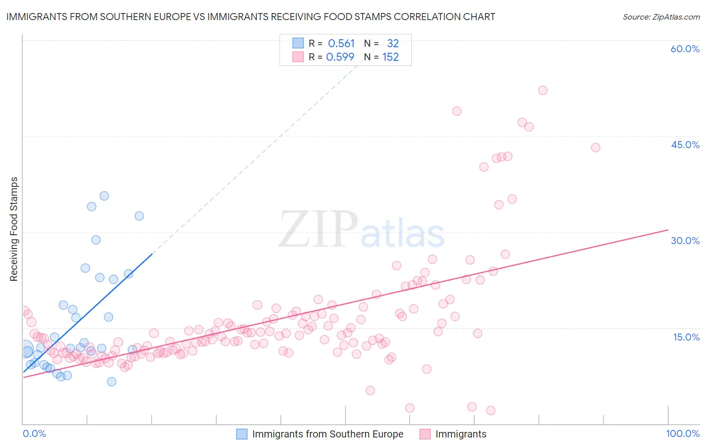 Immigrants from Southern Europe vs Immigrants Receiving Food Stamps