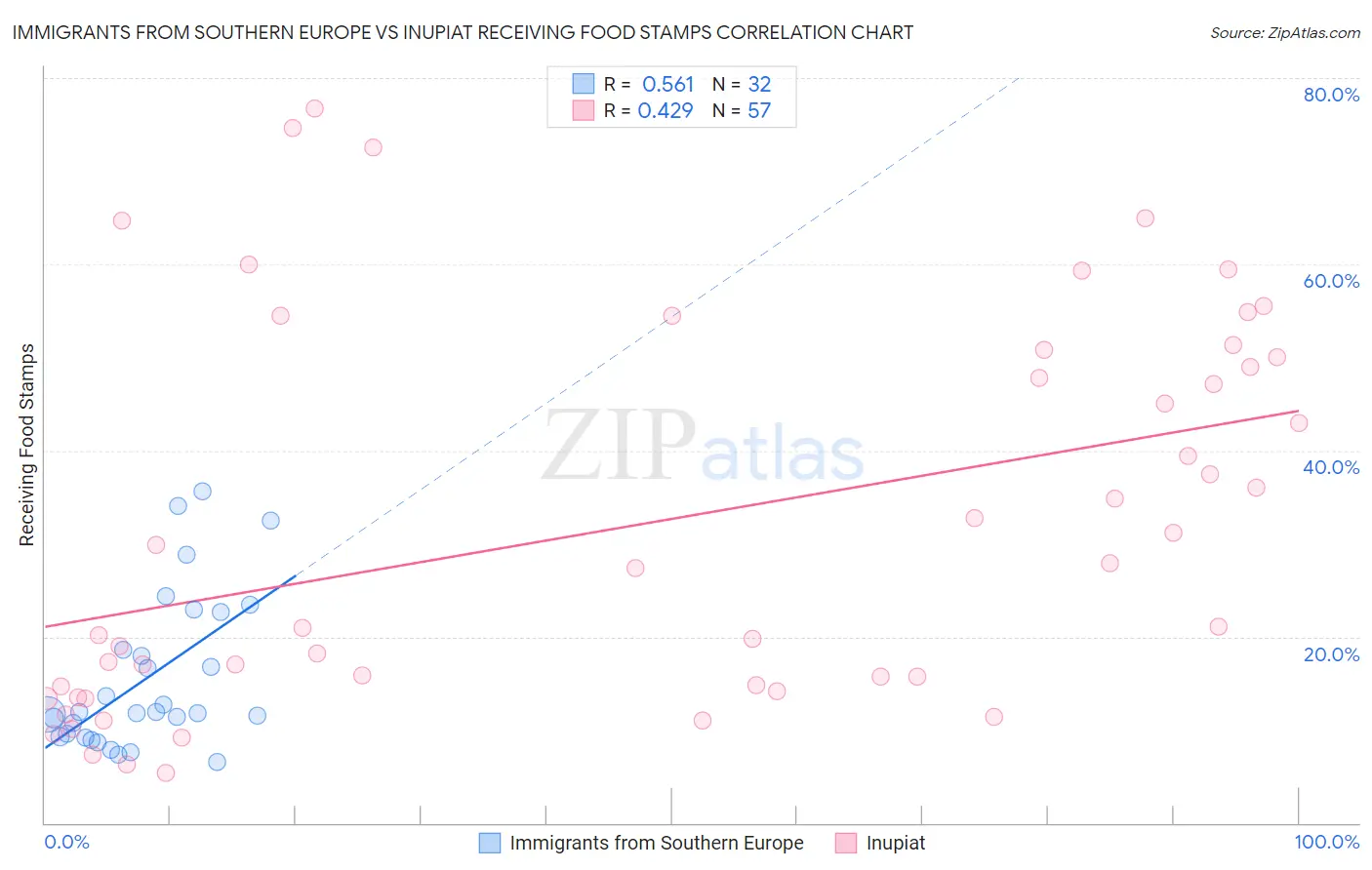 Immigrants from Southern Europe vs Inupiat Receiving Food Stamps