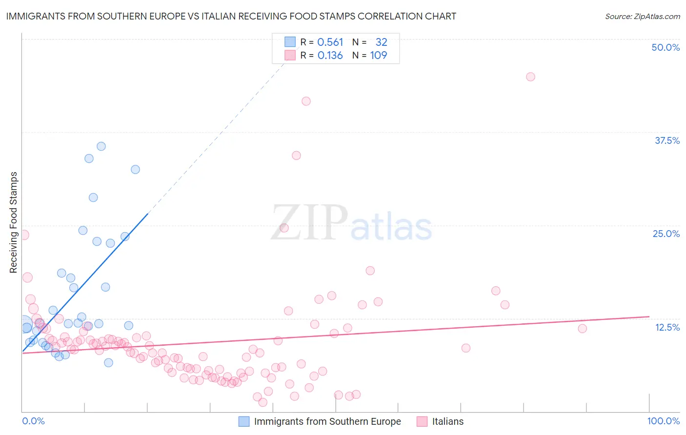 Immigrants from Southern Europe vs Italian Receiving Food Stamps
