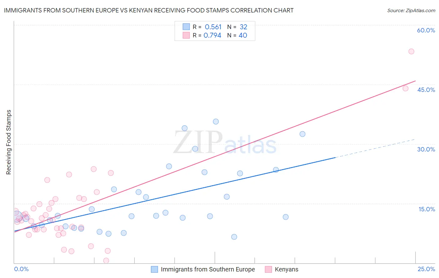 Immigrants from Southern Europe vs Kenyan Receiving Food Stamps