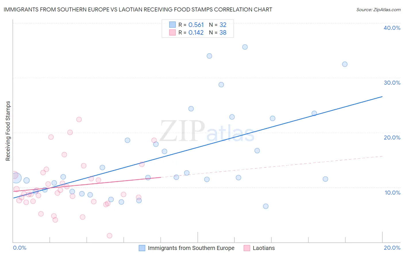 Immigrants from Southern Europe vs Laotian Receiving Food Stamps