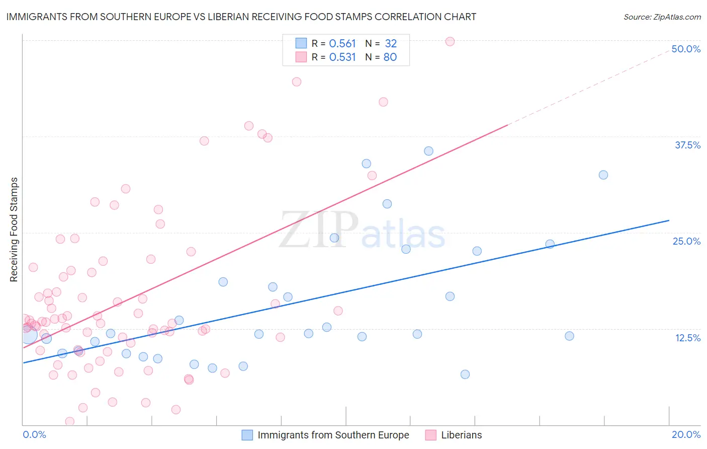 Immigrants from Southern Europe vs Liberian Receiving Food Stamps
