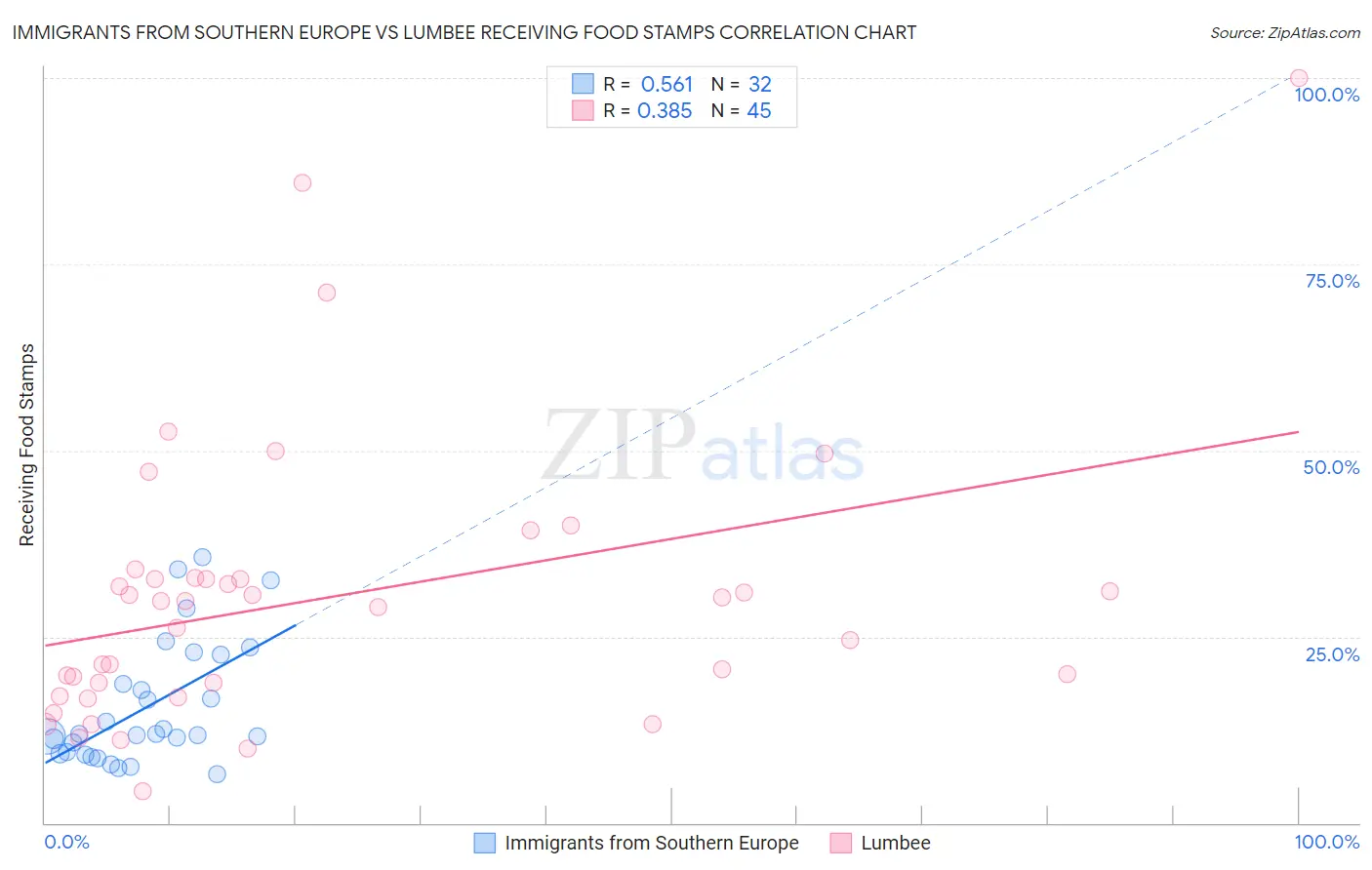 Immigrants from Southern Europe vs Lumbee Receiving Food Stamps