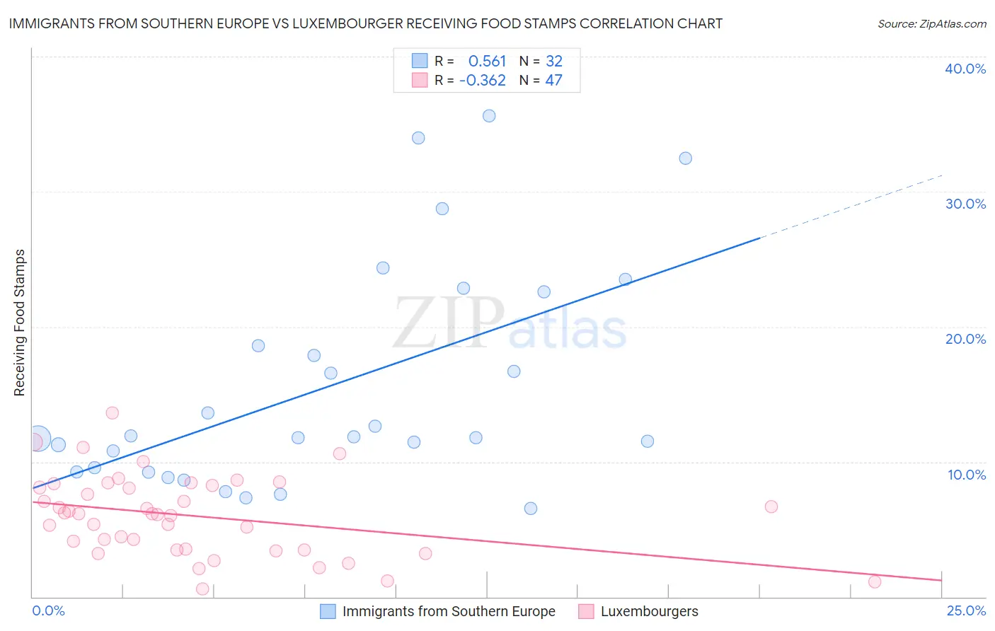 Immigrants from Southern Europe vs Luxembourger Receiving Food Stamps