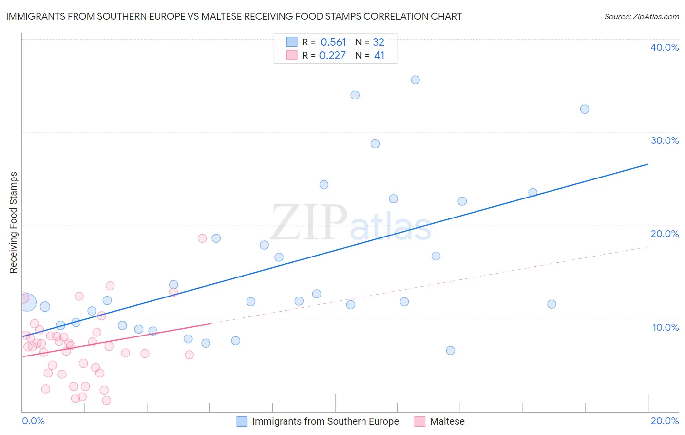 Immigrants from Southern Europe vs Maltese Receiving Food Stamps