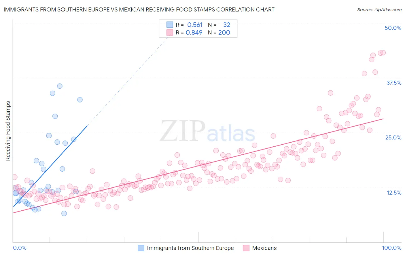 Immigrants from Southern Europe vs Mexican Receiving Food Stamps