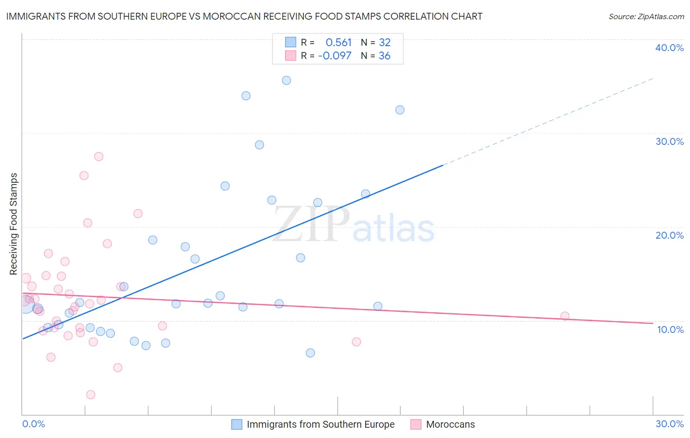 Immigrants from Southern Europe vs Moroccan Receiving Food Stamps
