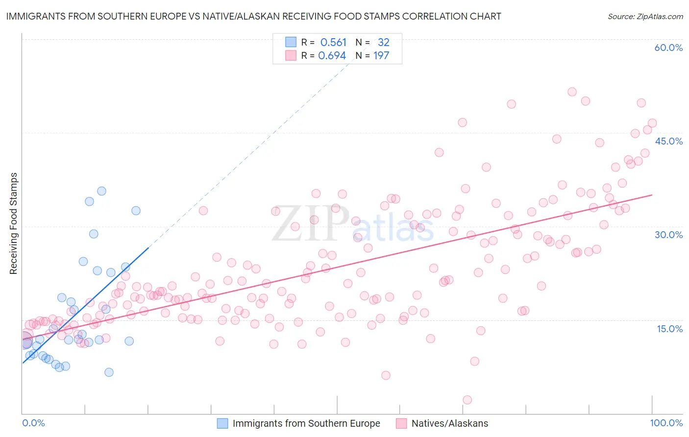 Immigrants from Southern Europe vs Native/Alaskan Receiving Food Stamps
