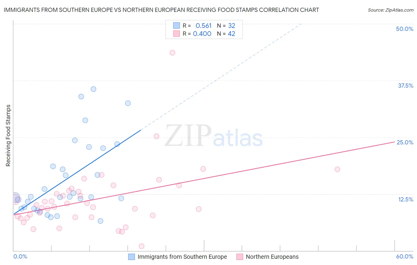 Immigrants from Southern Europe vs Northern European Receiving Food Stamps