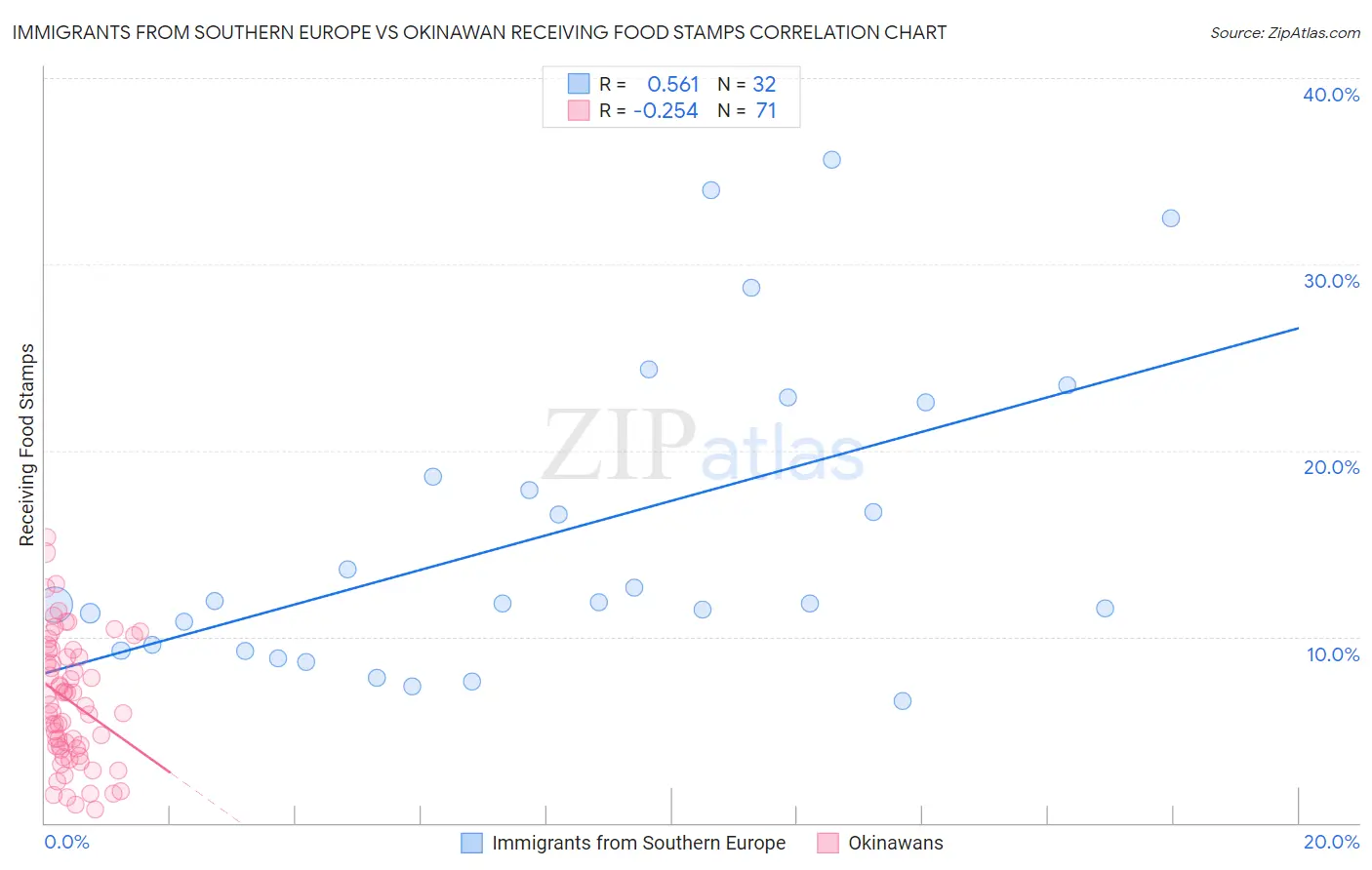 Immigrants from Southern Europe vs Okinawan Receiving Food Stamps