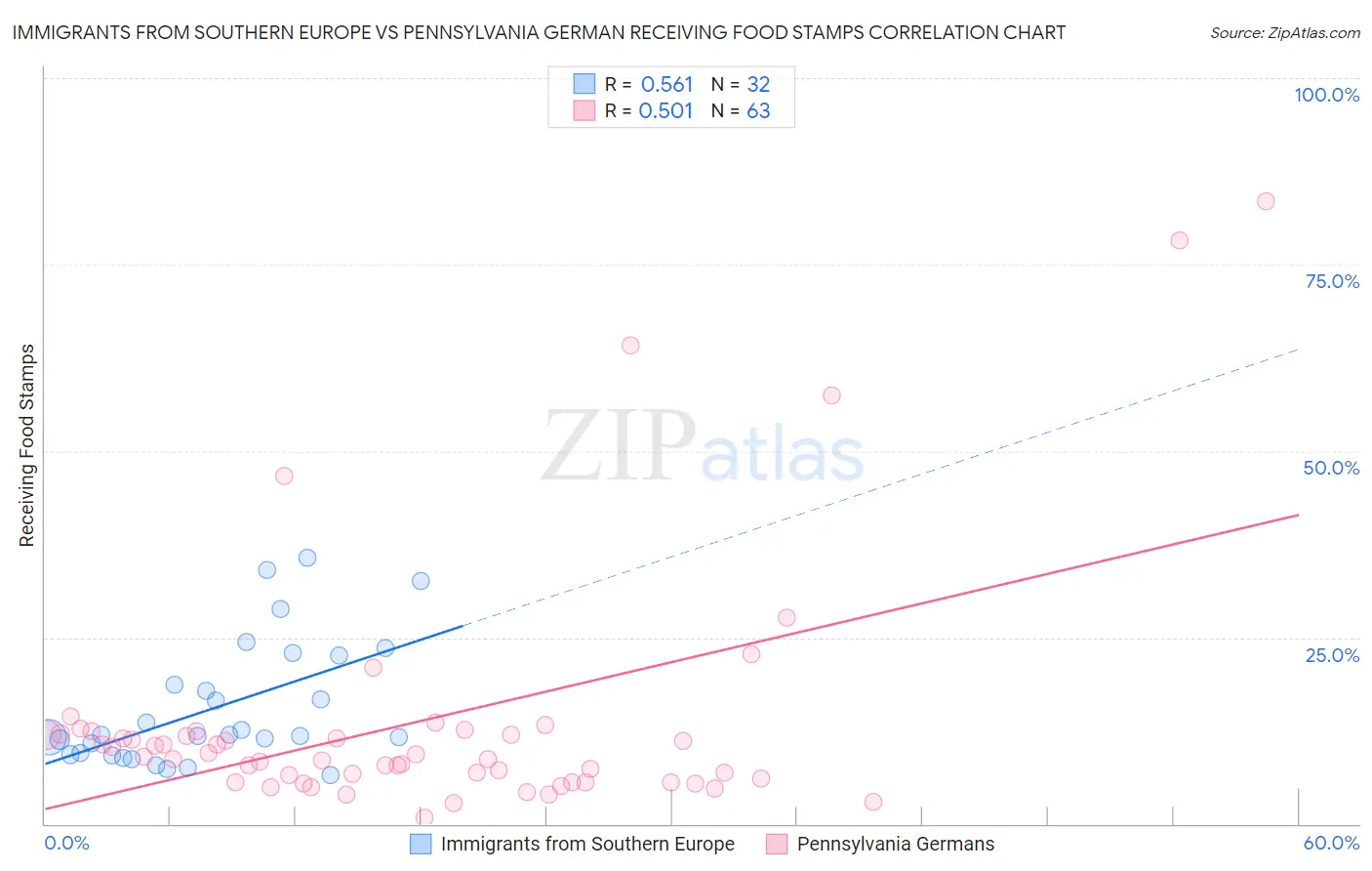 Immigrants from Southern Europe vs Pennsylvania German Receiving Food Stamps