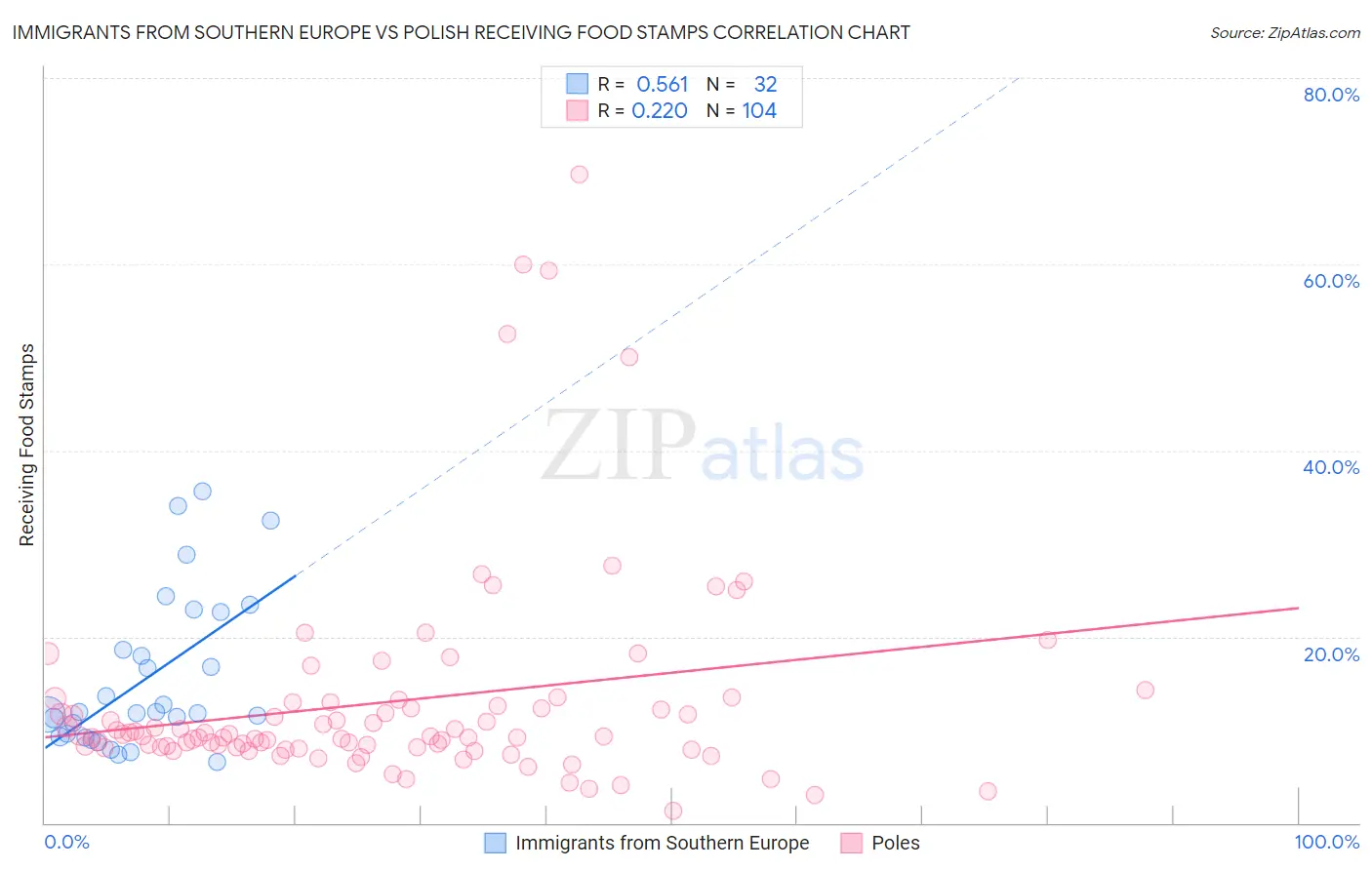 Immigrants from Southern Europe vs Polish Receiving Food Stamps