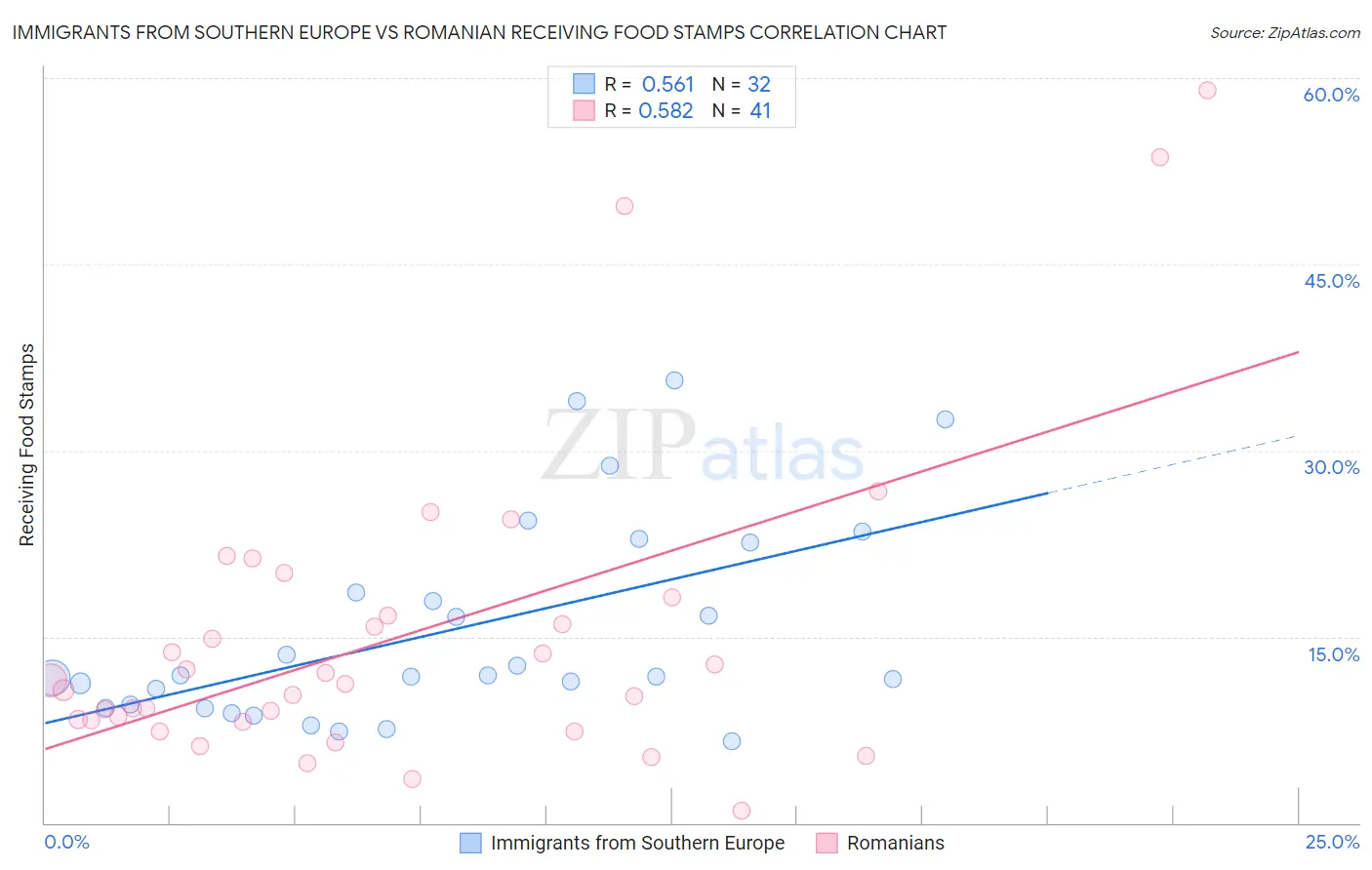 Immigrants from Southern Europe vs Romanian Receiving Food Stamps