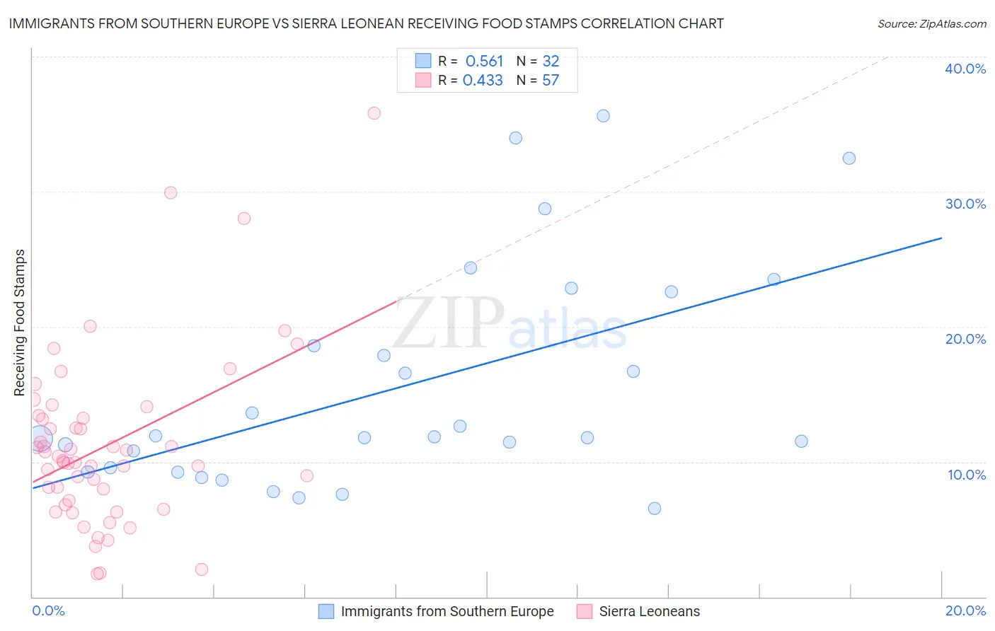 Immigrants from Southern Europe vs Sierra Leonean Receiving Food Stamps