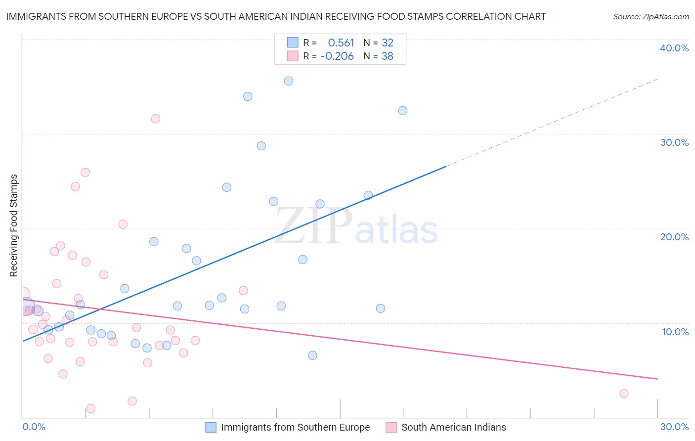 Immigrants from Southern Europe vs South American Indian Receiving Food Stamps
