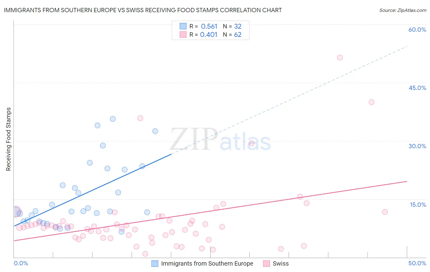 Immigrants from Southern Europe vs Swiss Receiving Food Stamps