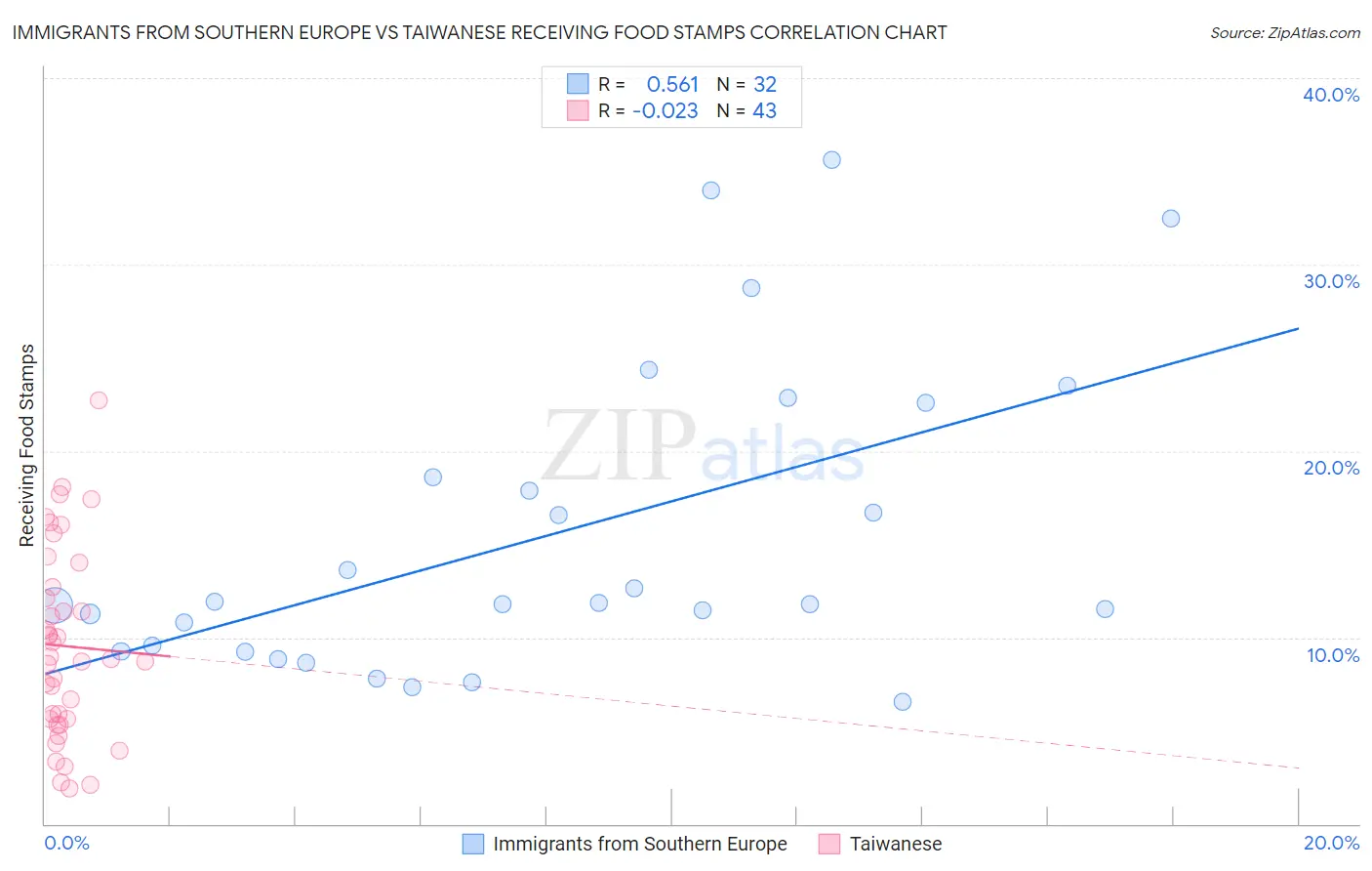 Immigrants from Southern Europe vs Taiwanese Receiving Food Stamps