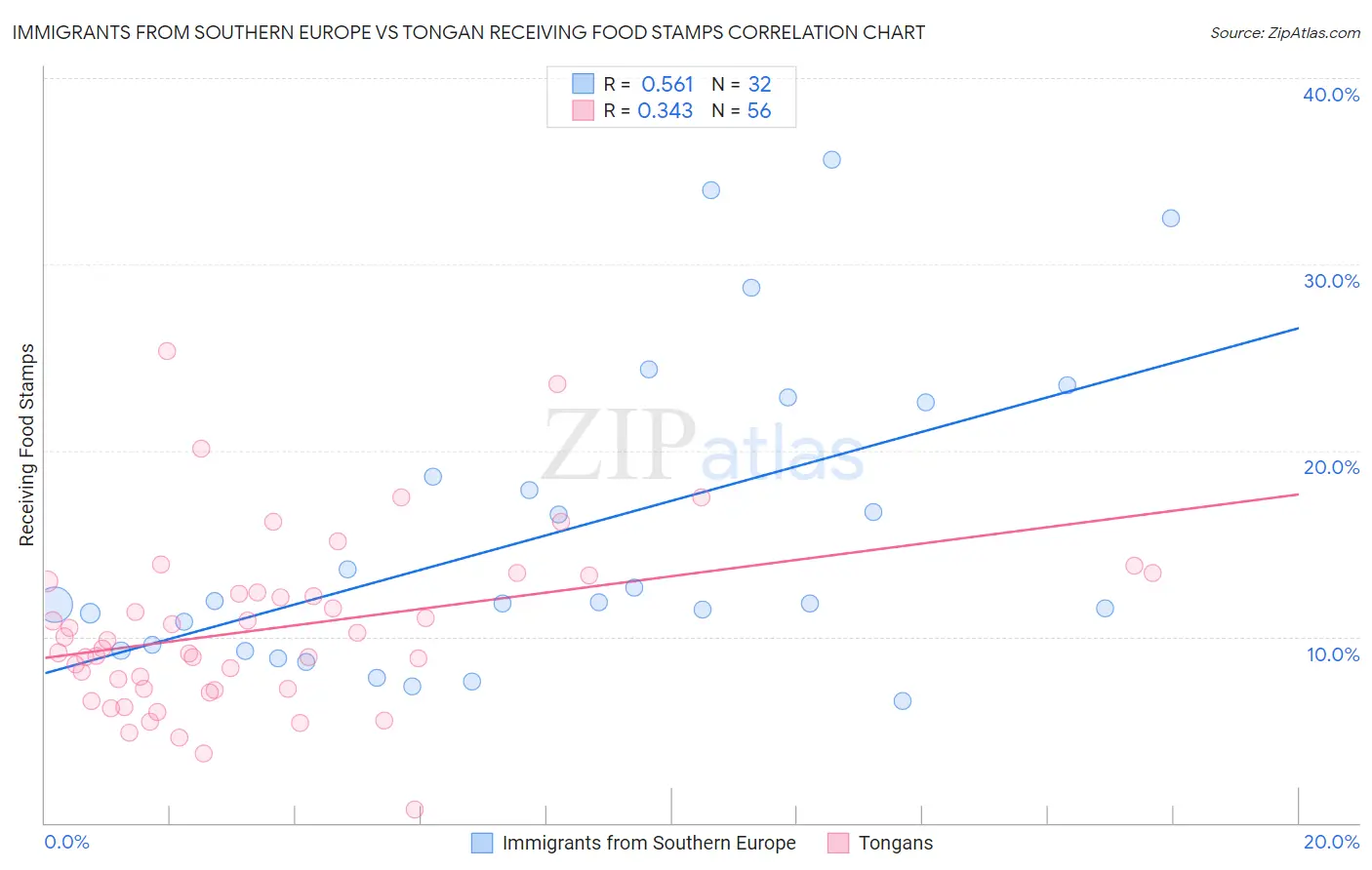 Immigrants from Southern Europe vs Tongan Receiving Food Stamps