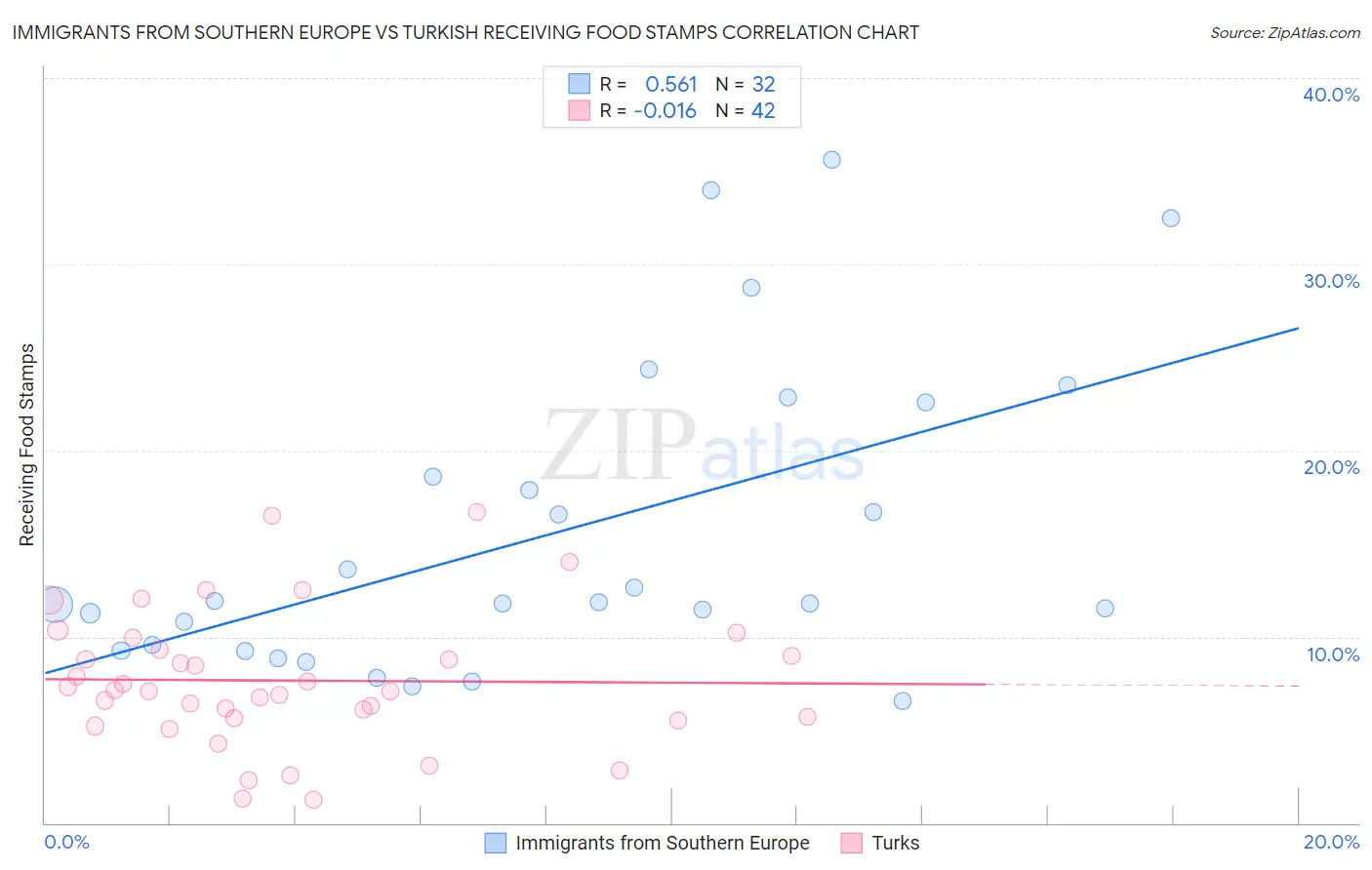 Immigrants from Southern Europe vs Turkish Receiving Food Stamps