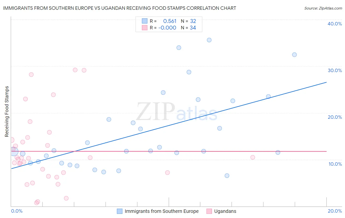 Immigrants from Southern Europe vs Ugandan Receiving Food Stamps