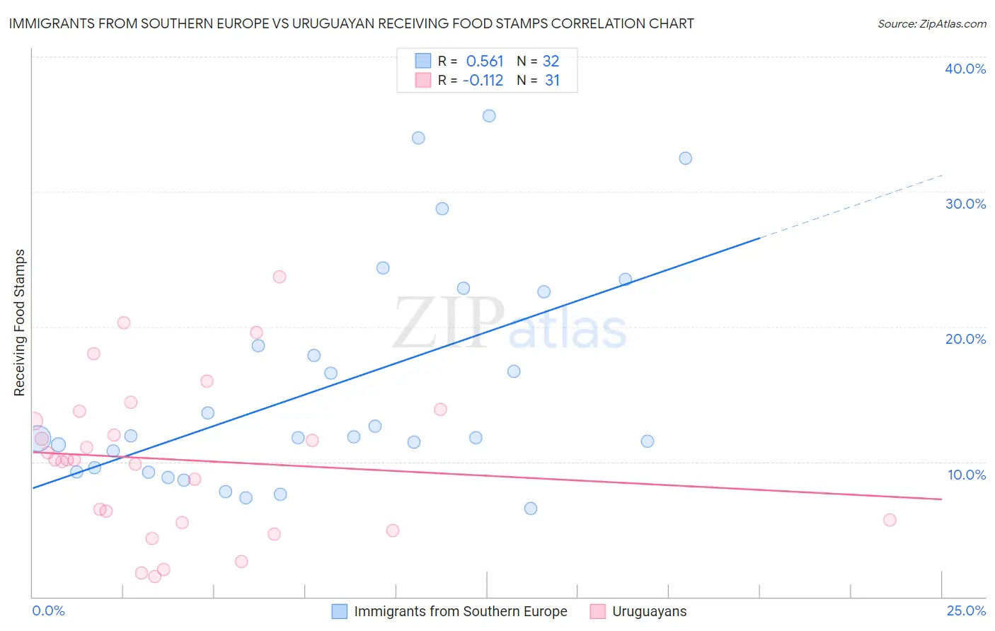 Immigrants from Southern Europe vs Uruguayan Receiving Food Stamps