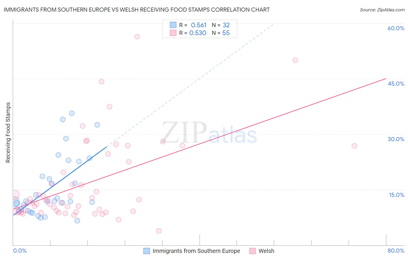 Immigrants from Southern Europe vs Welsh Receiving Food Stamps