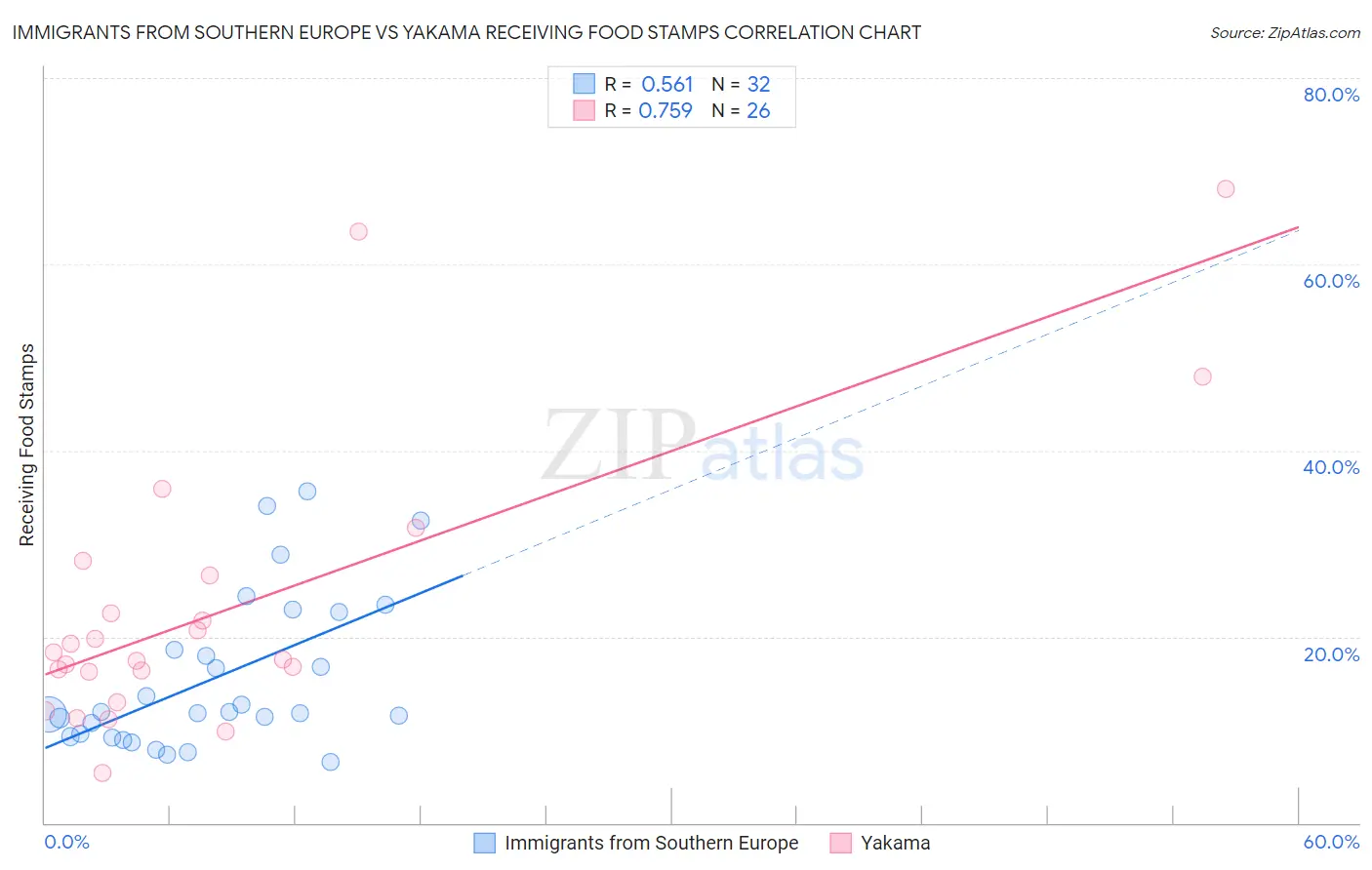 Immigrants from Southern Europe vs Yakama Receiving Food Stamps