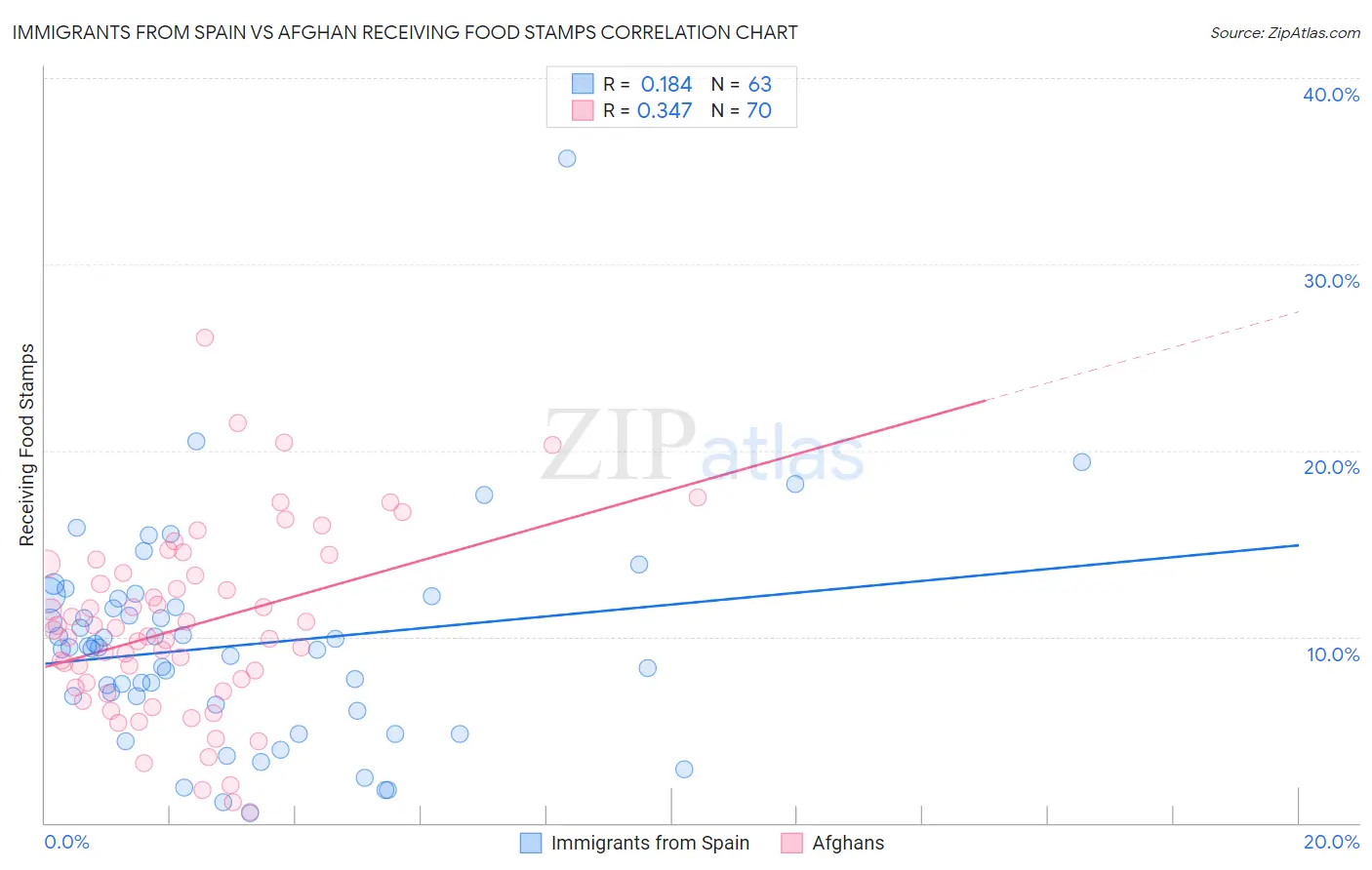 Immigrants from Spain vs Afghan Receiving Food Stamps