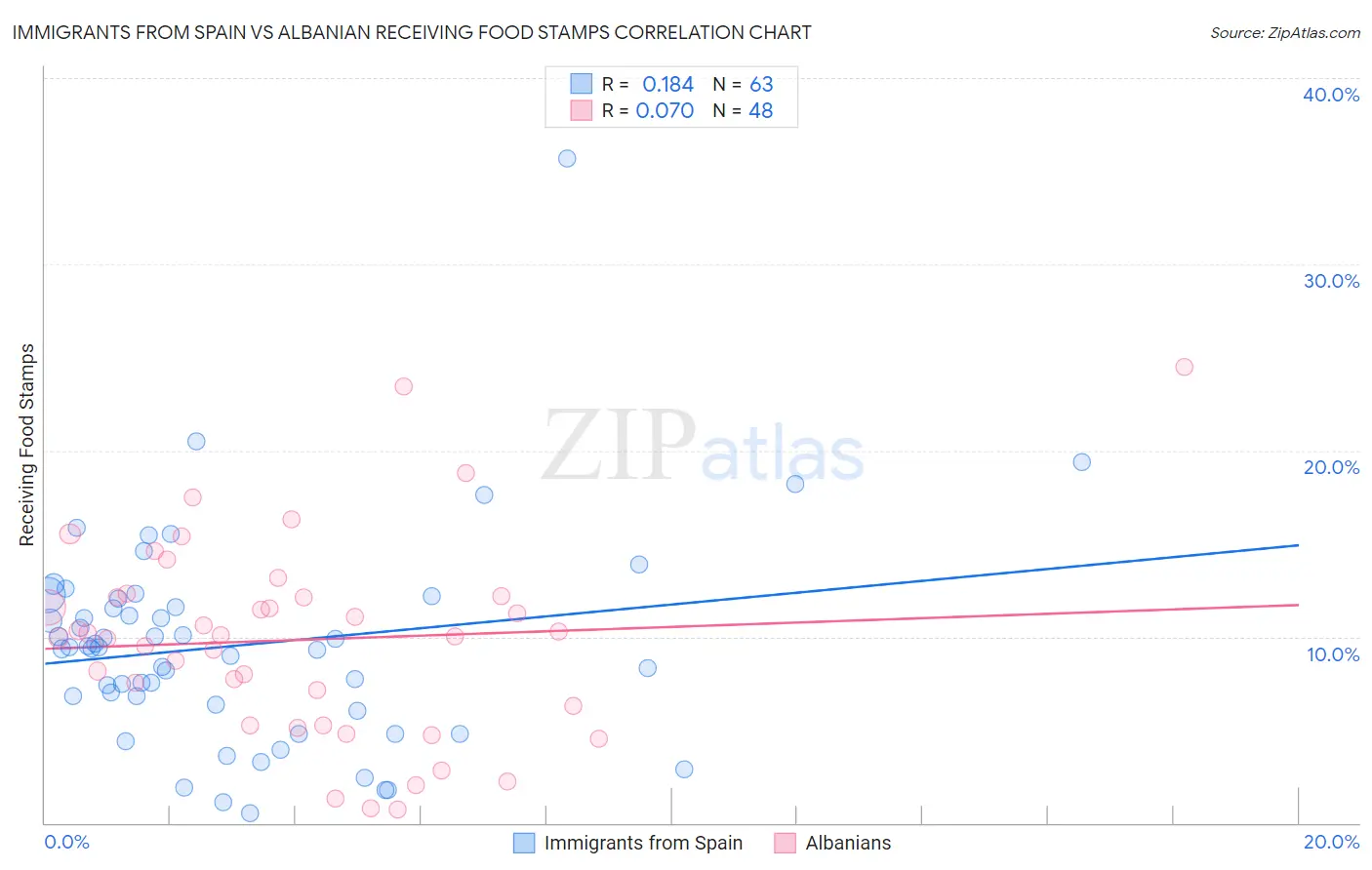 Immigrants from Spain vs Albanian Receiving Food Stamps