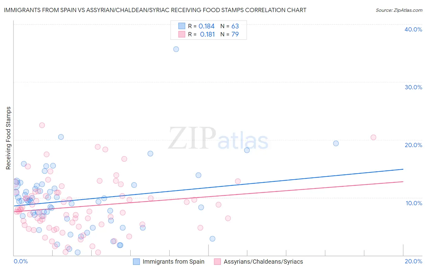 Immigrants from Spain vs Assyrian/Chaldean/Syriac Receiving Food Stamps