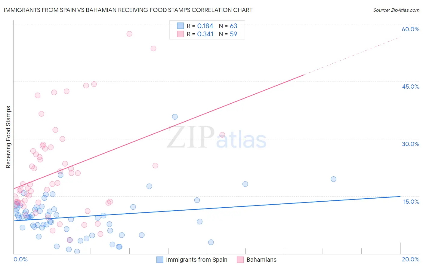 Immigrants from Spain vs Bahamian Receiving Food Stamps