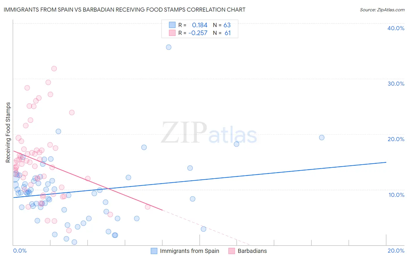 Immigrants from Spain vs Barbadian Receiving Food Stamps