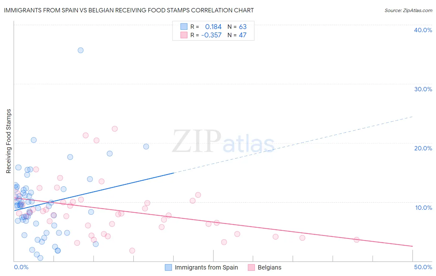 Immigrants from Spain vs Belgian Receiving Food Stamps