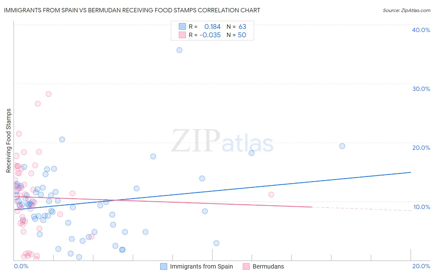 Immigrants from Spain vs Bermudan Receiving Food Stamps