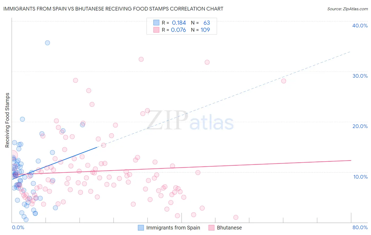 Immigrants from Spain vs Bhutanese Receiving Food Stamps