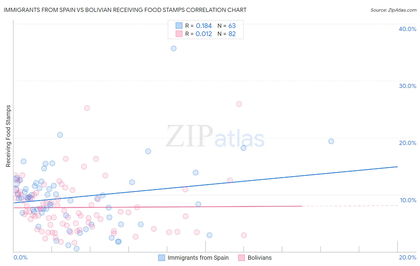 Immigrants from Spain vs Bolivian Receiving Food Stamps