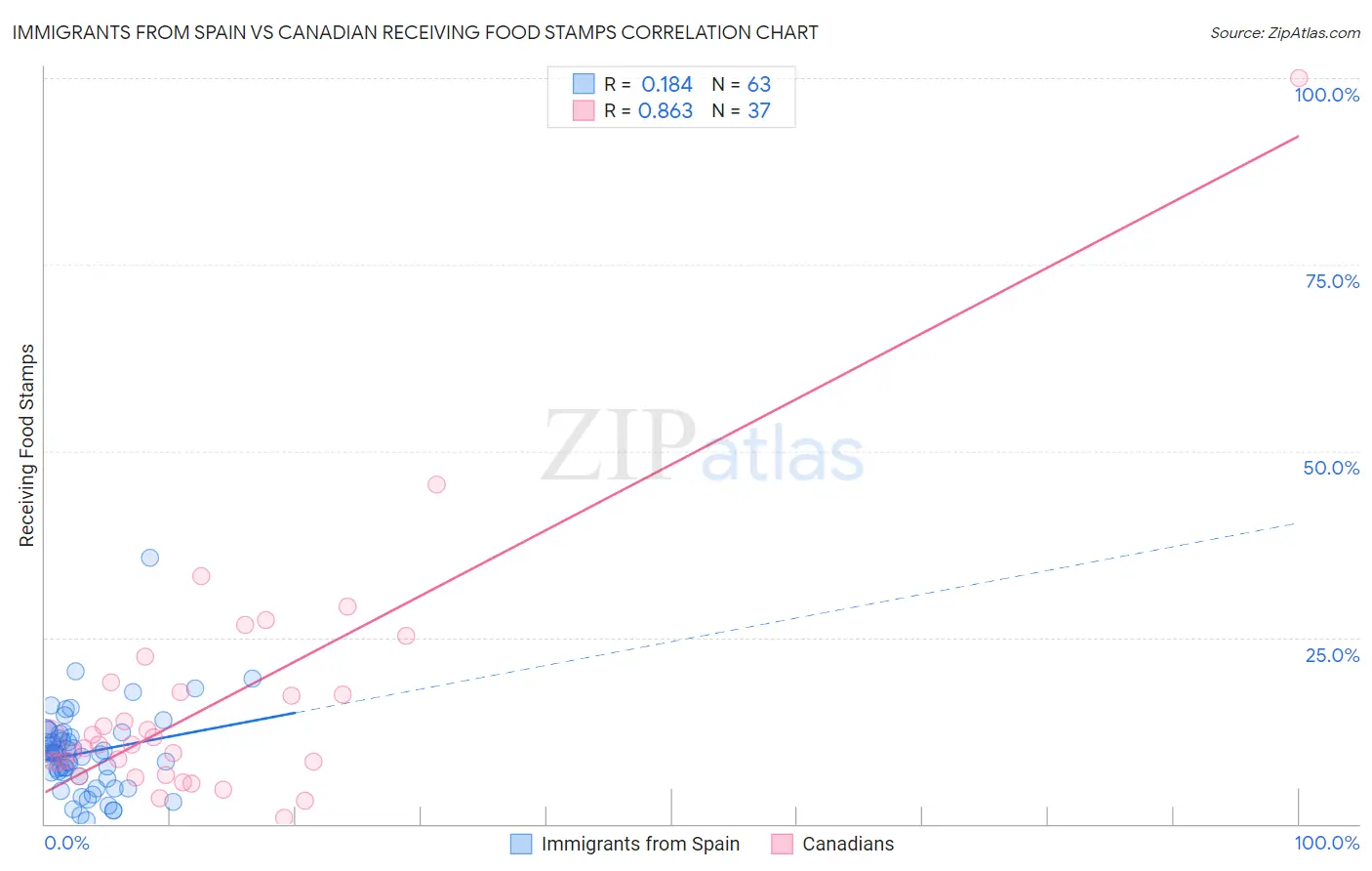Immigrants from Spain vs Canadian Receiving Food Stamps