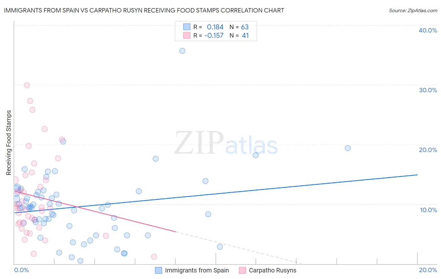 Immigrants from Spain vs Carpatho Rusyn Receiving Food Stamps