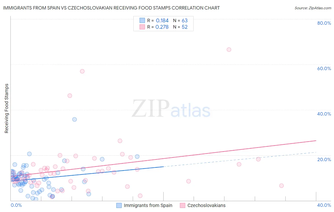 Immigrants from Spain vs Czechoslovakian Receiving Food Stamps