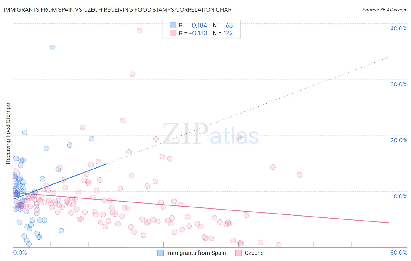 Immigrants from Spain vs Czech Receiving Food Stamps