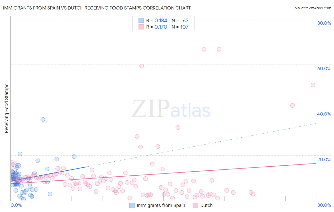 Immigrants from Spain vs Dutch Receiving Food Stamps