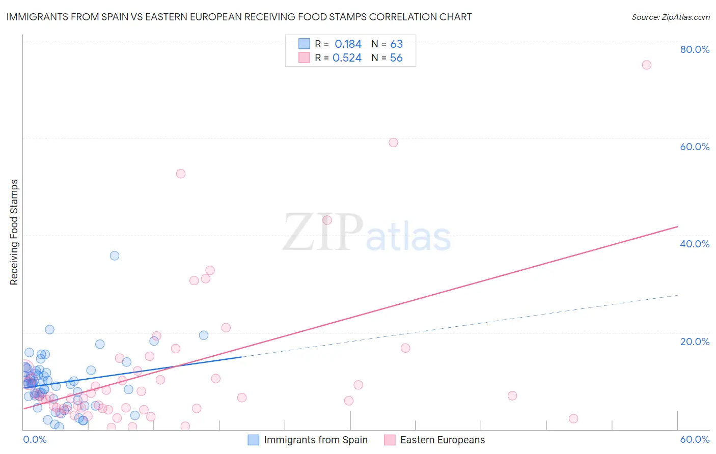 Immigrants from Spain vs Eastern European Receiving Food Stamps