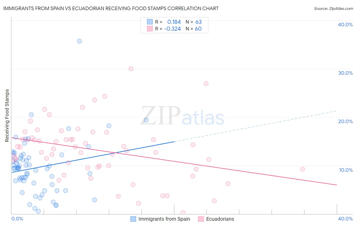Immigrants from Spain vs Ecuadorian Receiving Food Stamps