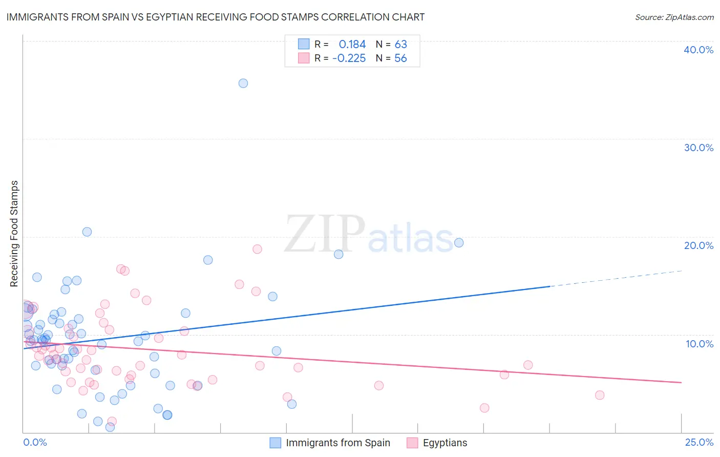 Immigrants from Spain vs Egyptian Receiving Food Stamps