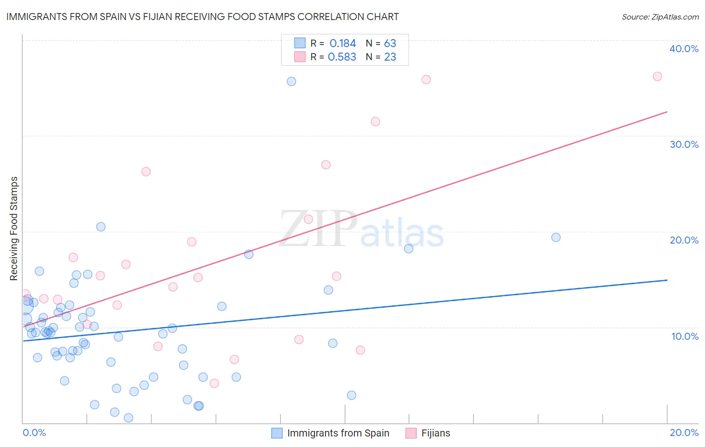 Immigrants from Spain vs Fijian Receiving Food Stamps